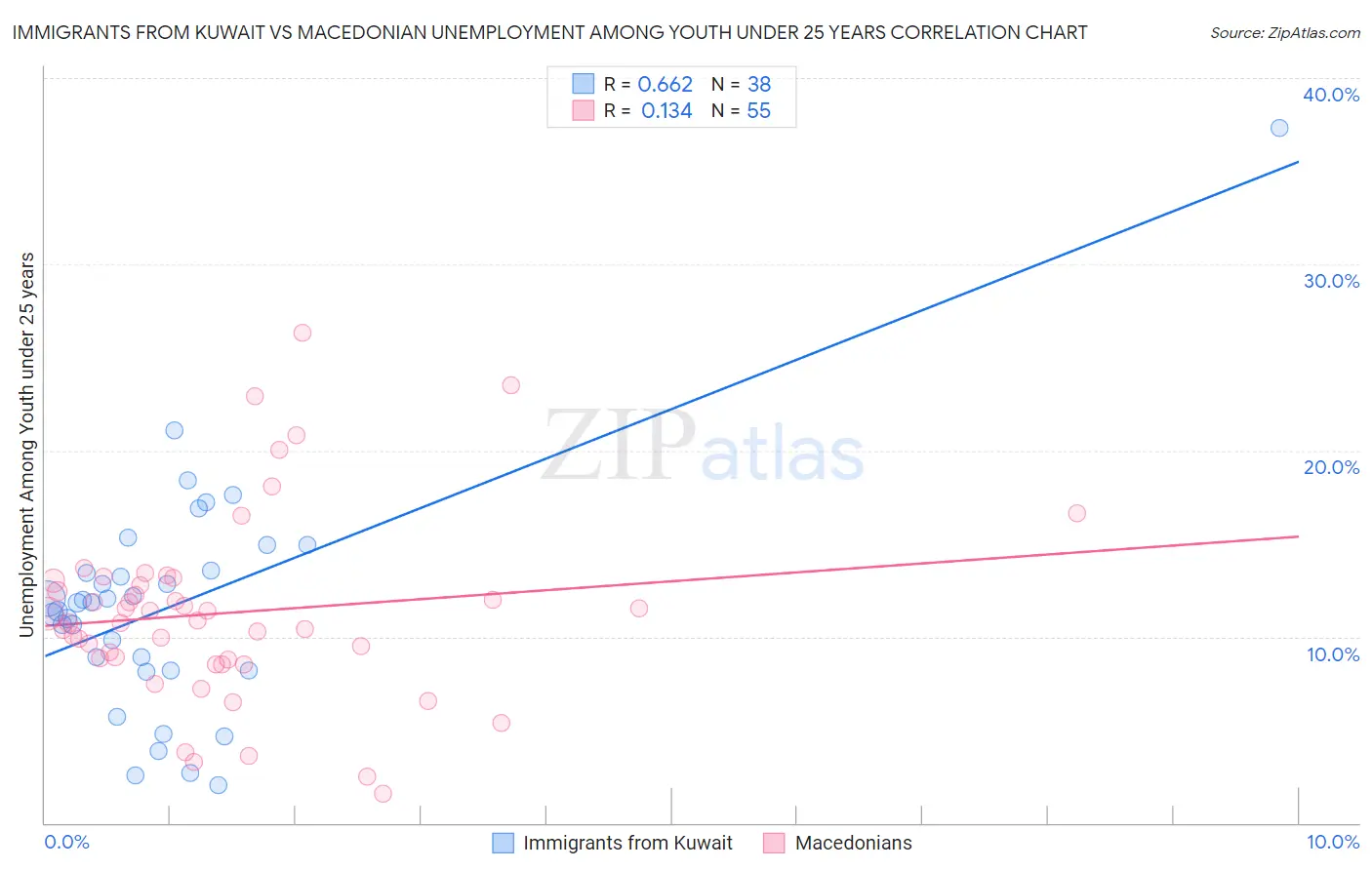 Immigrants from Kuwait vs Macedonian Unemployment Among Youth under 25 years