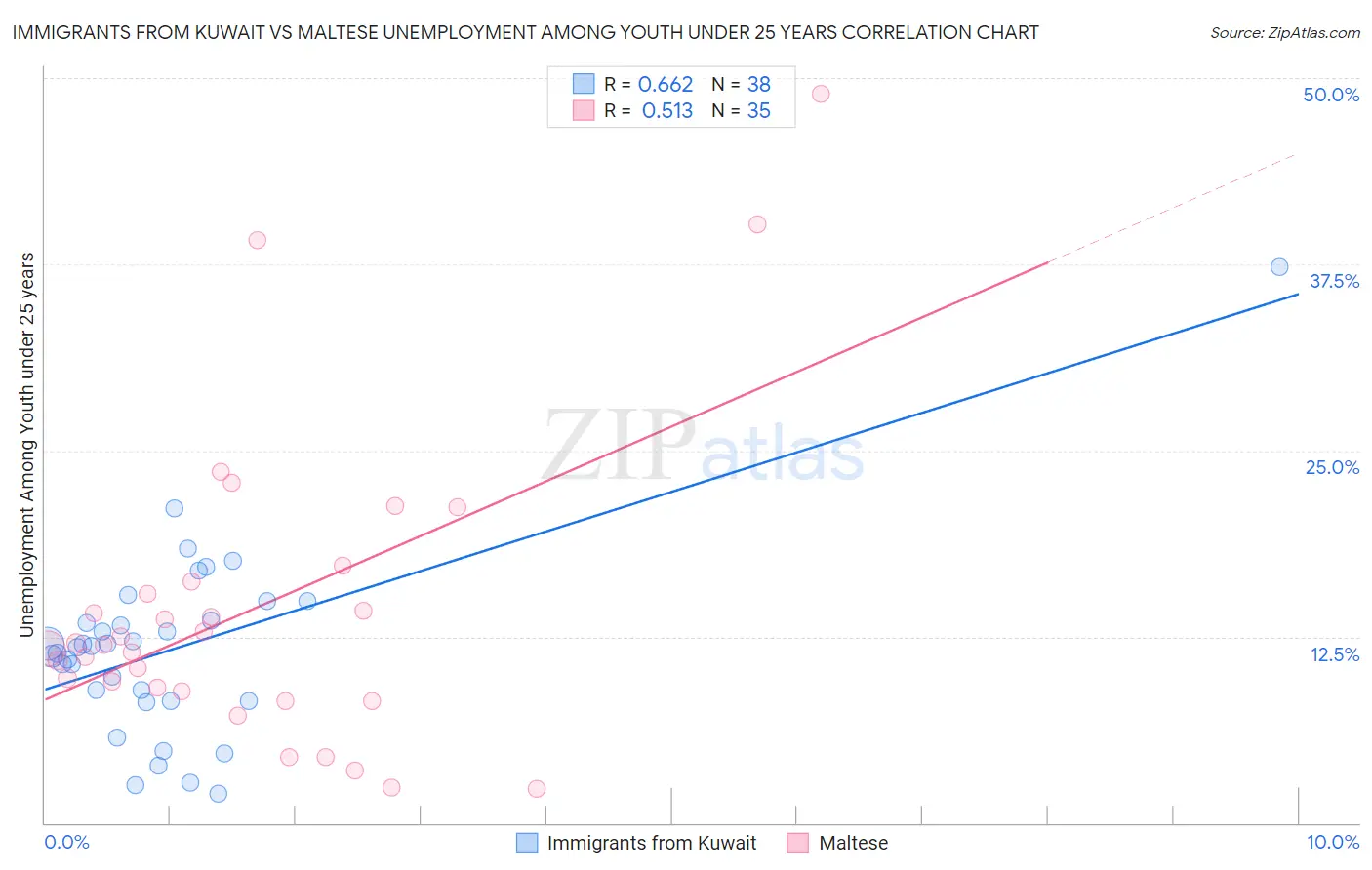 Immigrants from Kuwait vs Maltese Unemployment Among Youth under 25 years