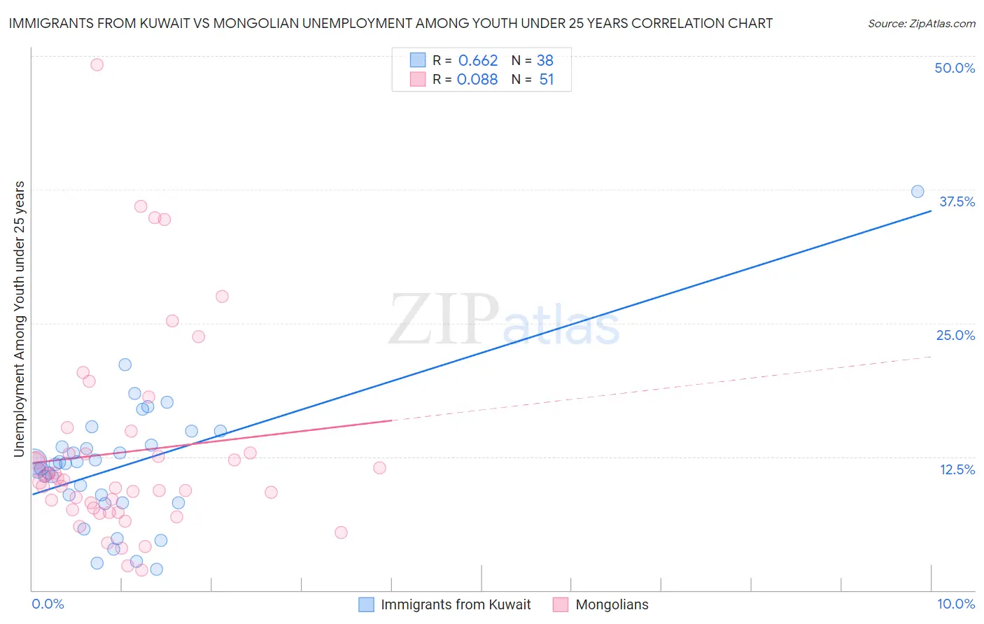 Immigrants from Kuwait vs Mongolian Unemployment Among Youth under 25 years