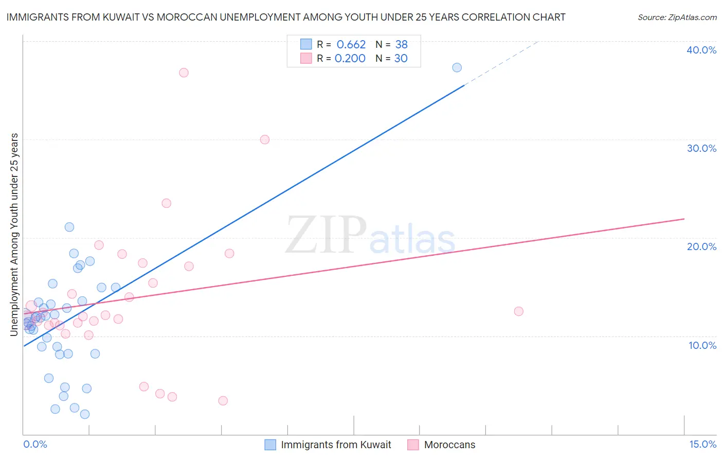 Immigrants from Kuwait vs Moroccan Unemployment Among Youth under 25 years