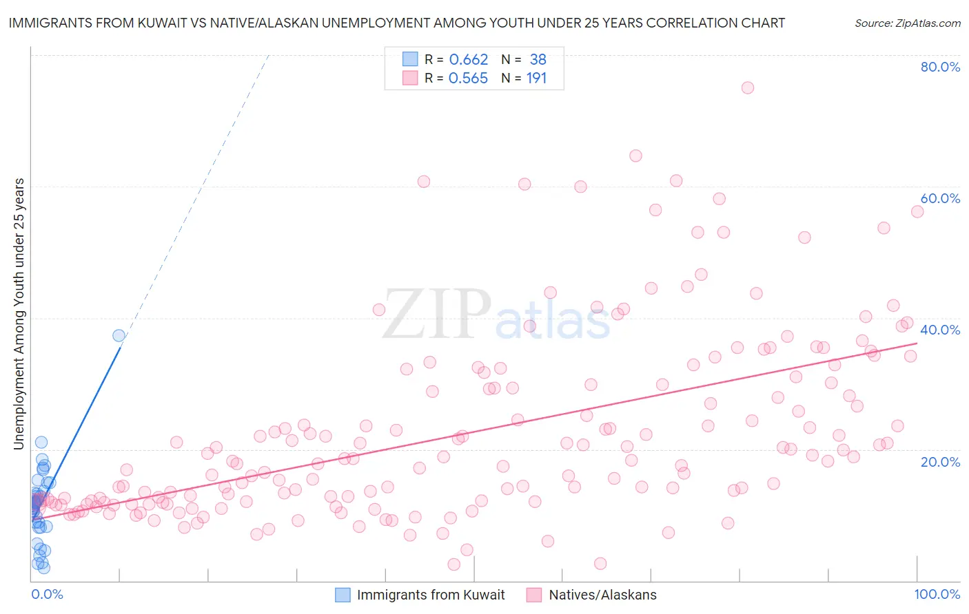 Immigrants from Kuwait vs Native/Alaskan Unemployment Among Youth under 25 years