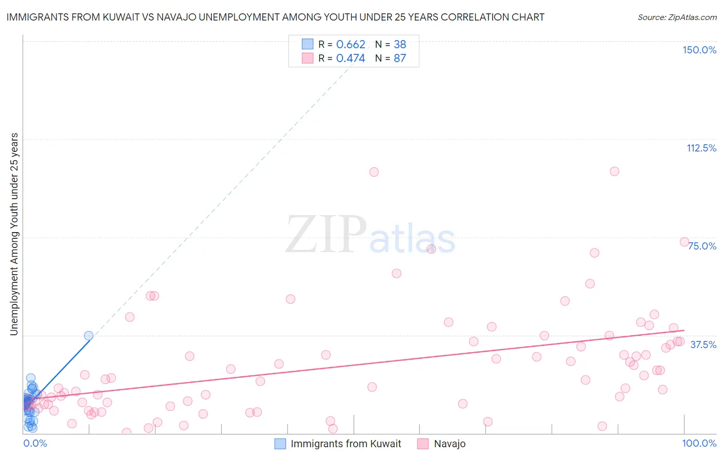 Immigrants from Kuwait vs Navajo Unemployment Among Youth under 25 years
