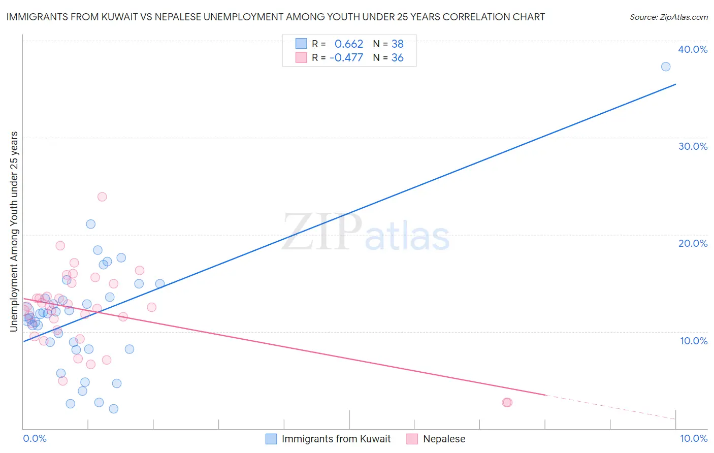 Immigrants from Kuwait vs Nepalese Unemployment Among Youth under 25 years