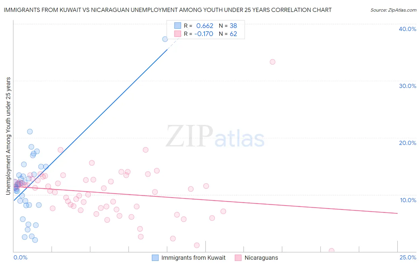 Immigrants from Kuwait vs Nicaraguan Unemployment Among Youth under 25 years