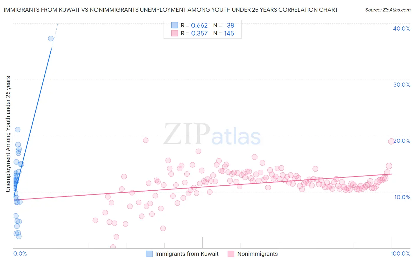 Immigrants from Kuwait vs Nonimmigrants Unemployment Among Youth under 25 years