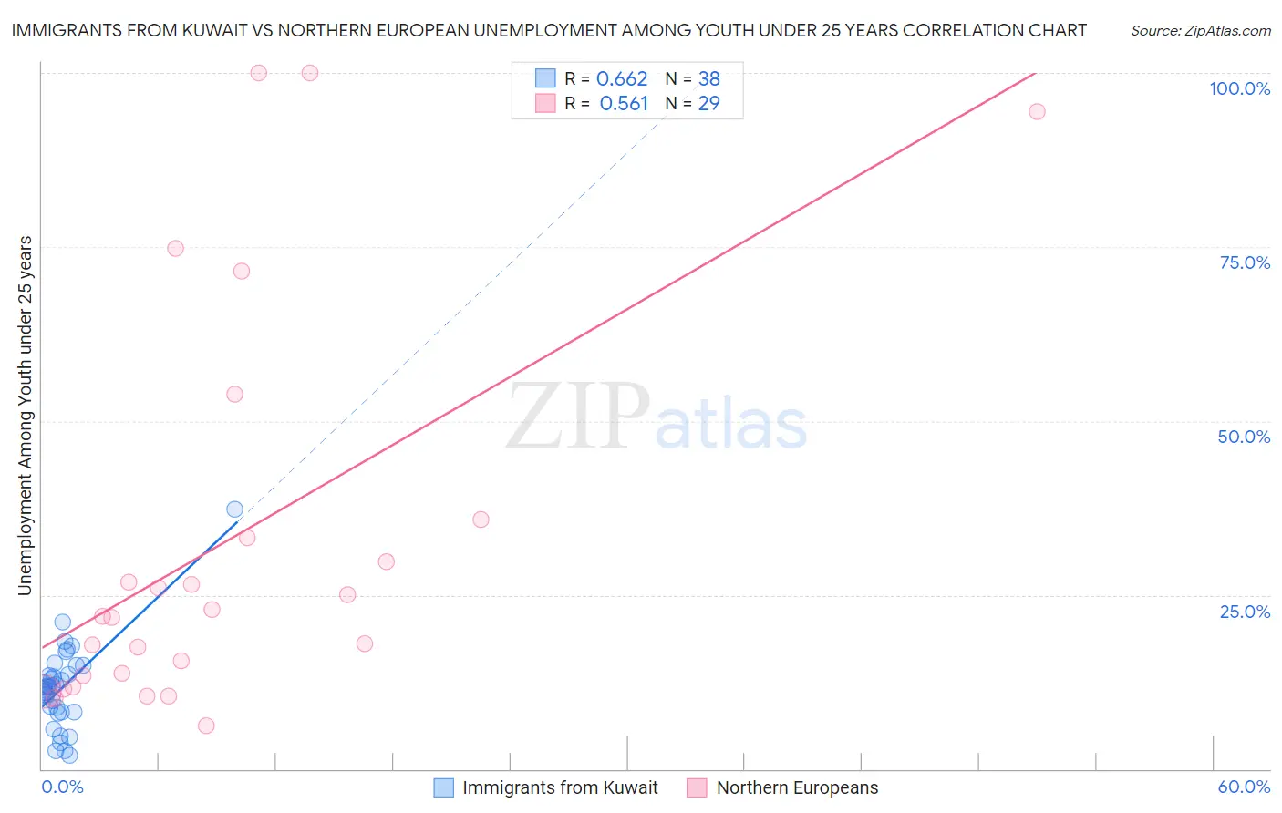 Immigrants from Kuwait vs Northern European Unemployment Among Youth under 25 years