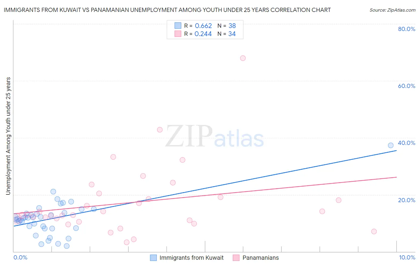 Immigrants from Kuwait vs Panamanian Unemployment Among Youth under 25 years