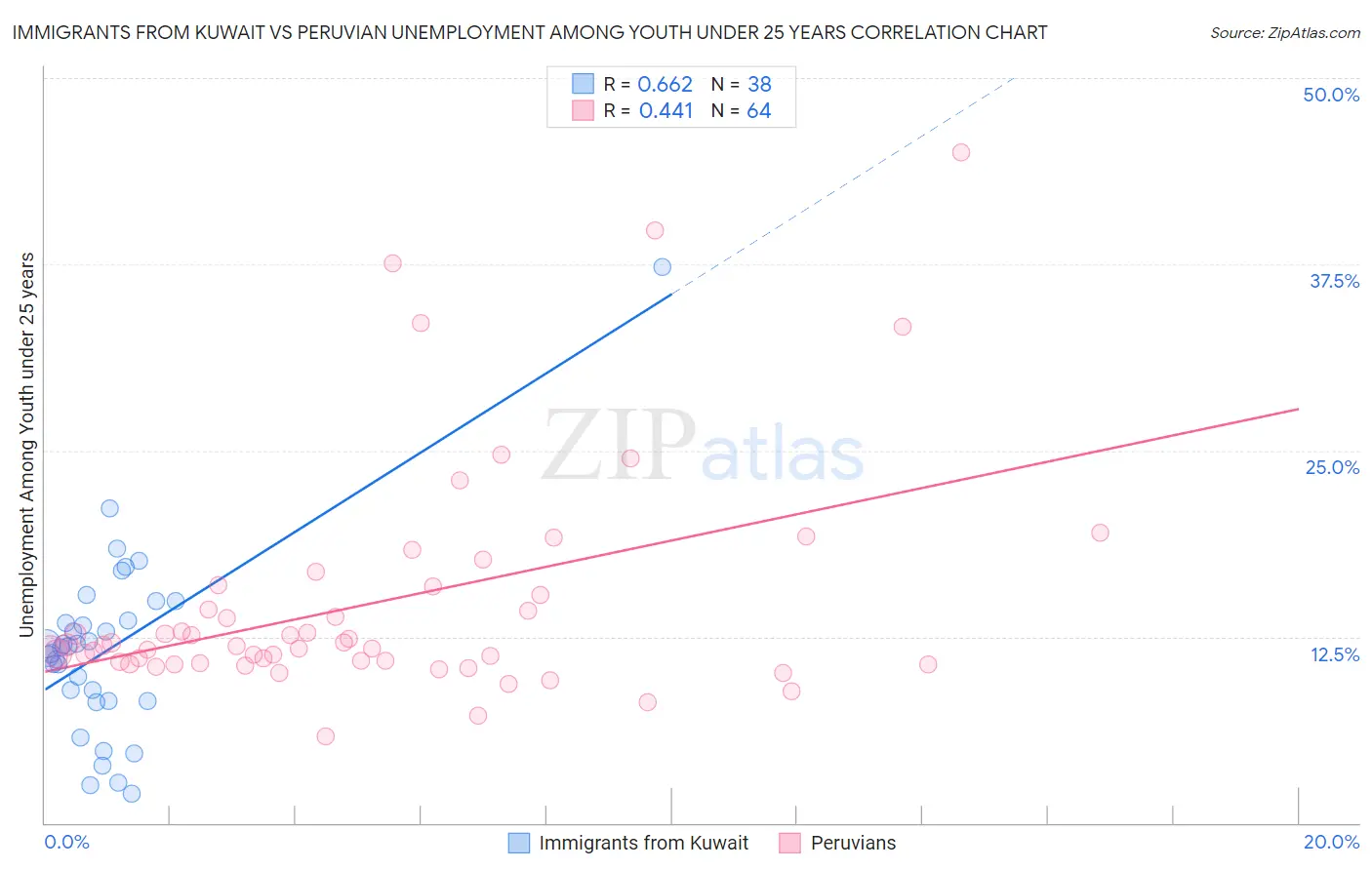 Immigrants from Kuwait vs Peruvian Unemployment Among Youth under 25 years