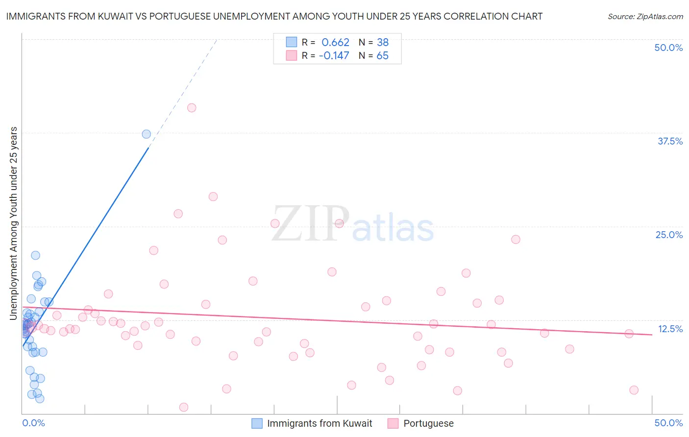 Immigrants from Kuwait vs Portuguese Unemployment Among Youth under 25 years