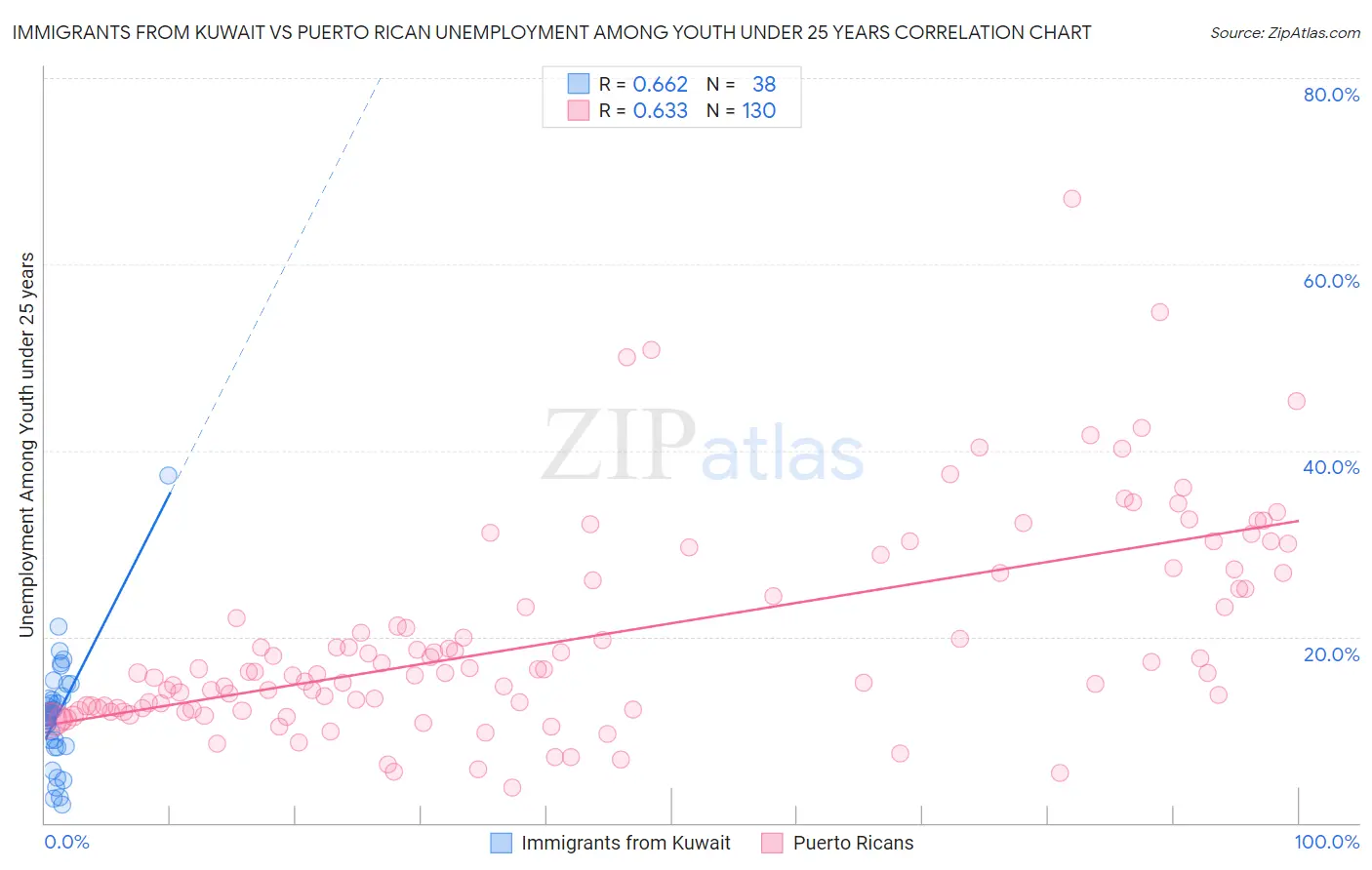 Immigrants from Kuwait vs Puerto Rican Unemployment Among Youth under 25 years