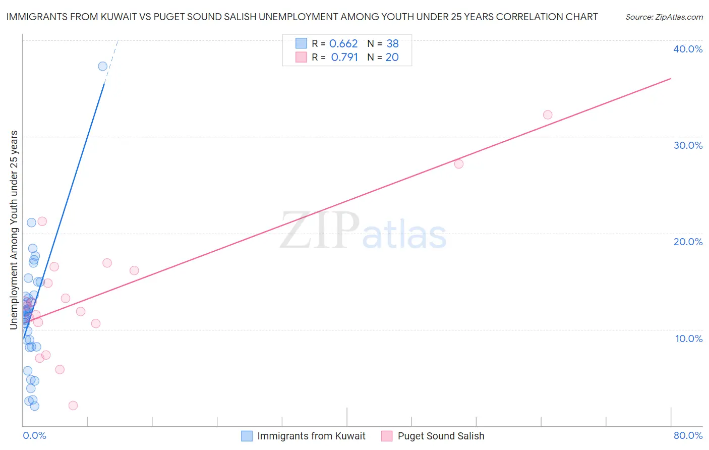Immigrants from Kuwait vs Puget Sound Salish Unemployment Among Youth under 25 years