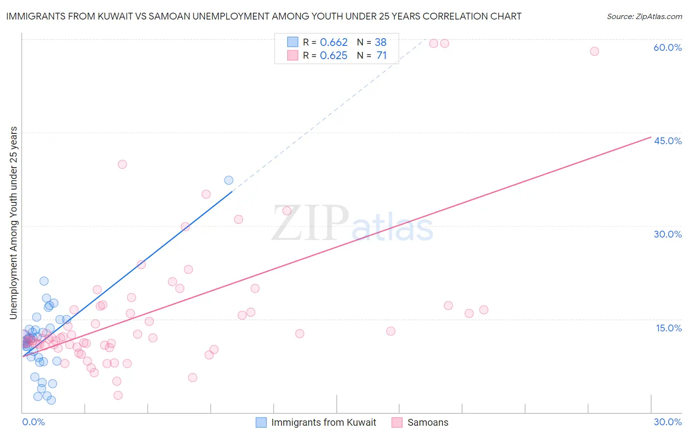 Immigrants from Kuwait vs Samoan Unemployment Among Youth under 25 years