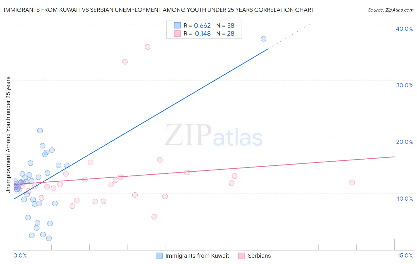 Immigrants from Kuwait vs Serbian Unemployment Among Youth under 25 years