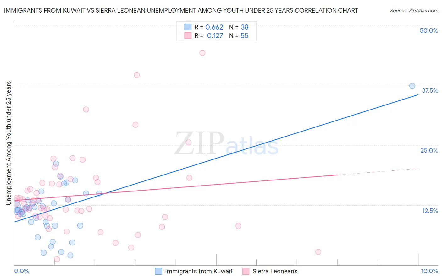 Immigrants from Kuwait vs Sierra Leonean Unemployment Among Youth under 25 years