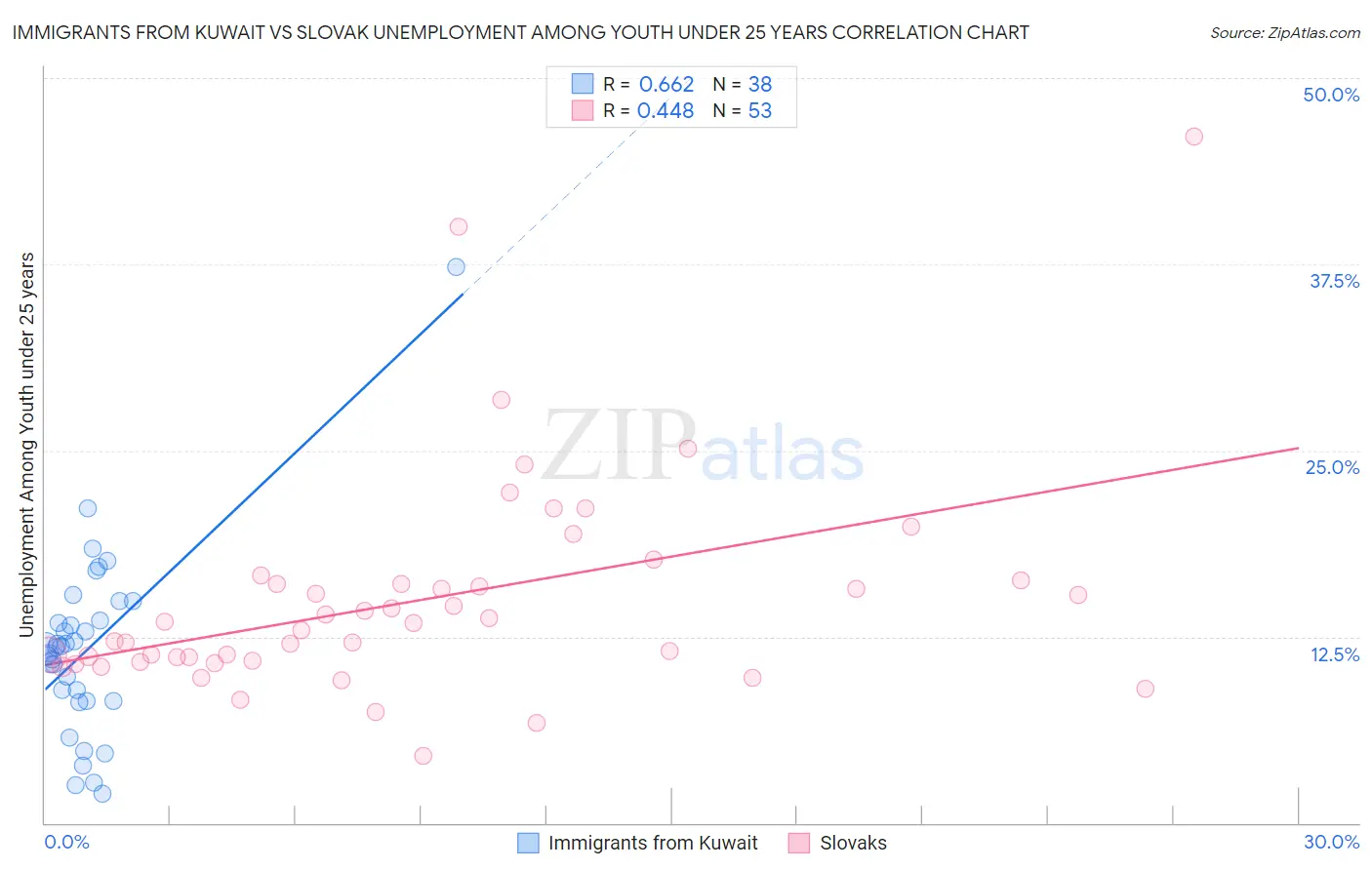 Immigrants from Kuwait vs Slovak Unemployment Among Youth under 25 years