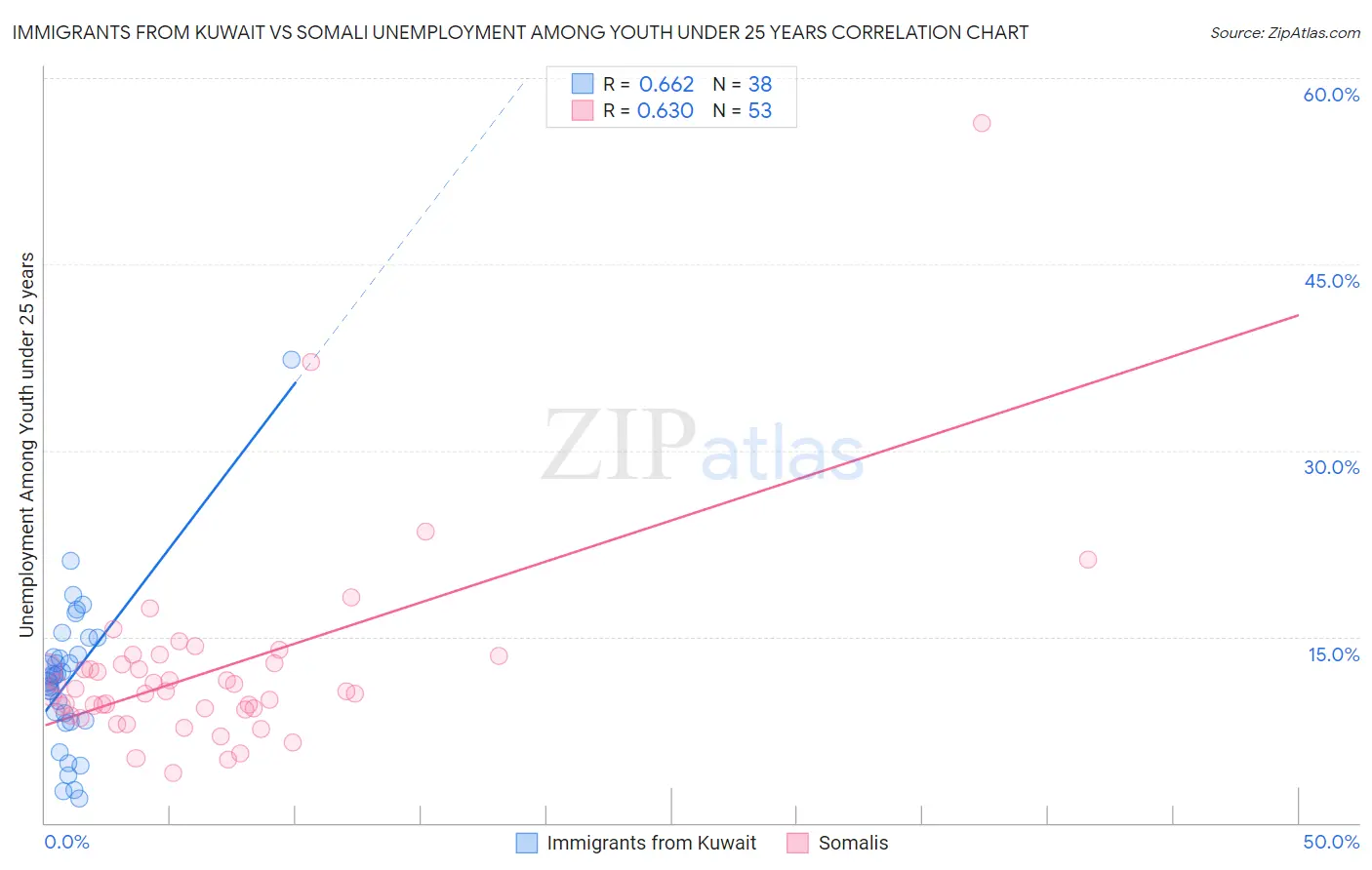 Immigrants from Kuwait vs Somali Unemployment Among Youth under 25 years