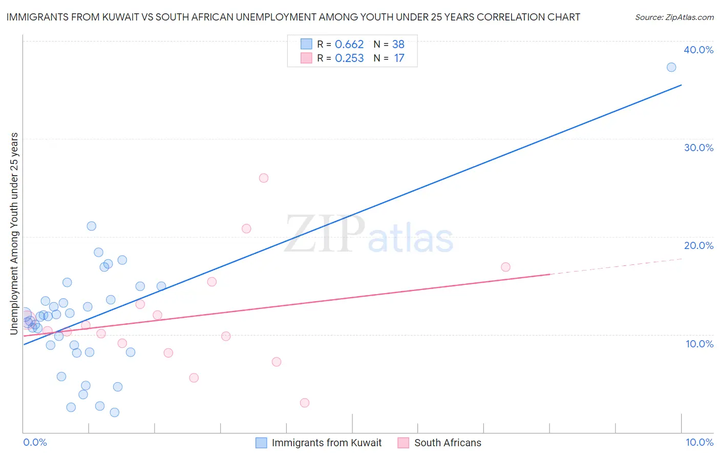 Immigrants from Kuwait vs South African Unemployment Among Youth under 25 years
