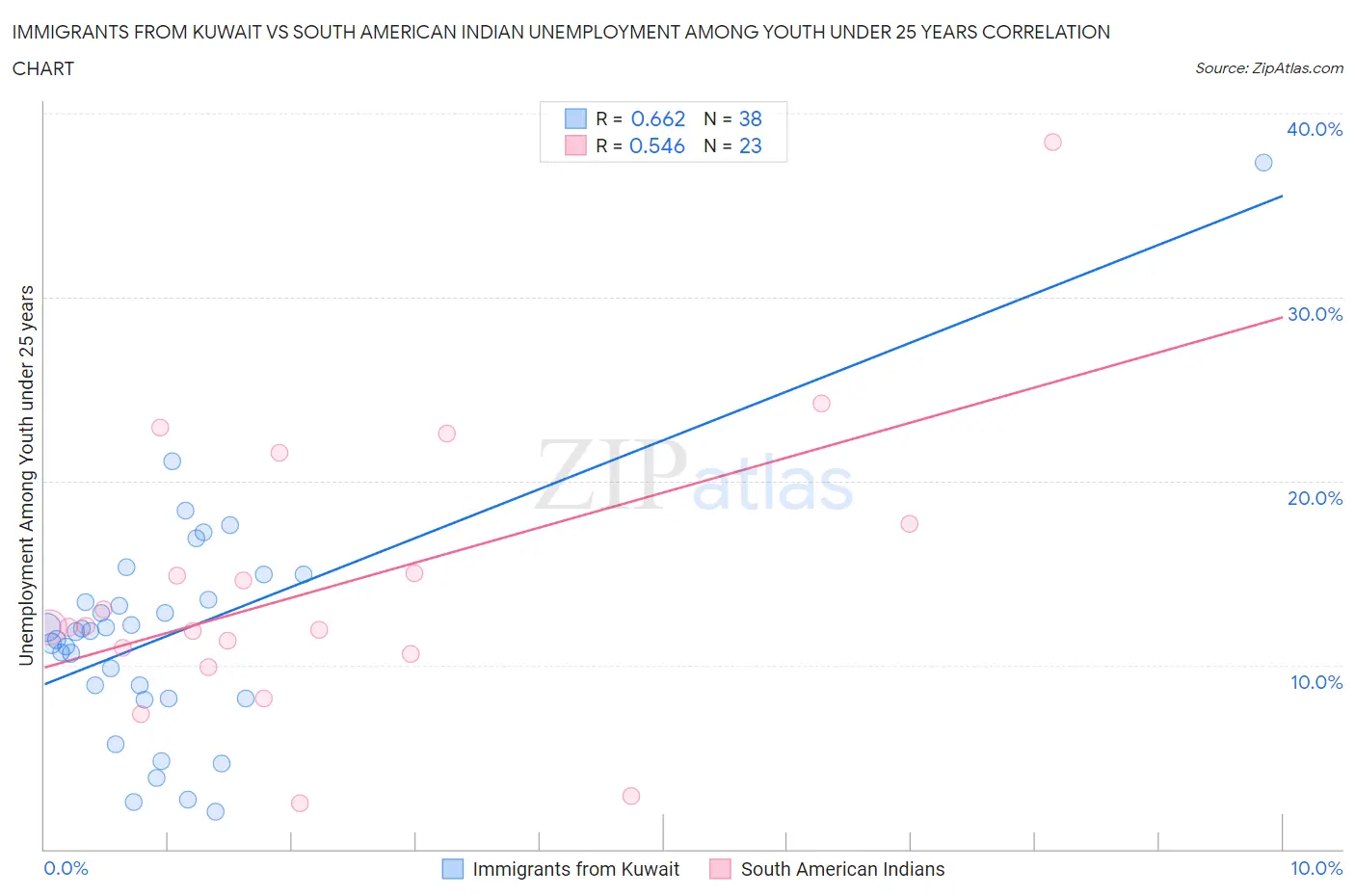 Immigrants from Kuwait vs South American Indian Unemployment Among Youth under 25 years