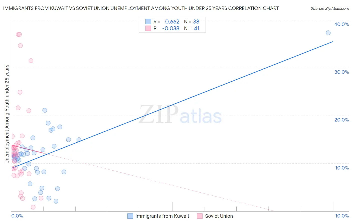 Immigrants from Kuwait vs Soviet Union Unemployment Among Youth under 25 years