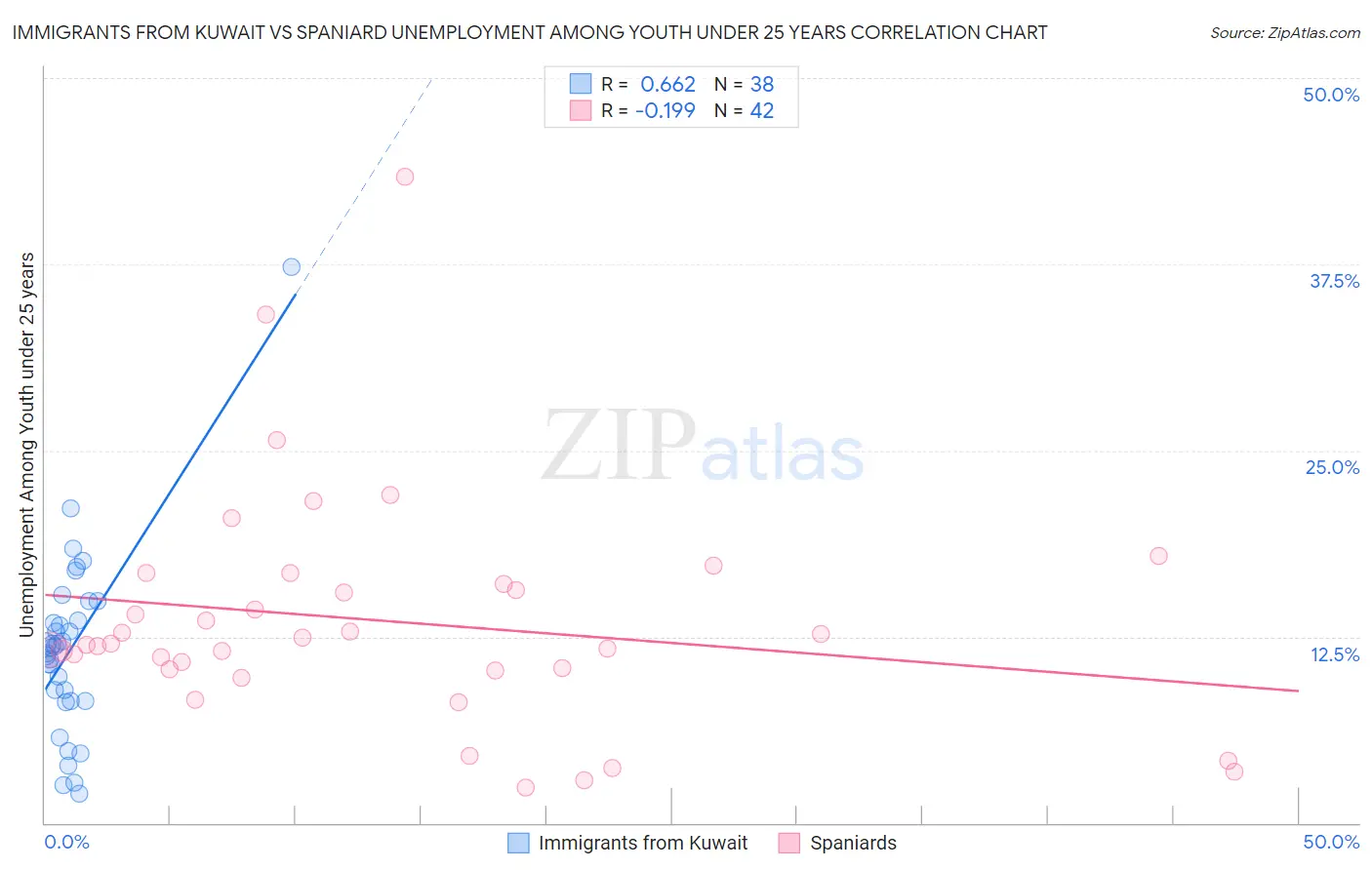 Immigrants from Kuwait vs Spaniard Unemployment Among Youth under 25 years