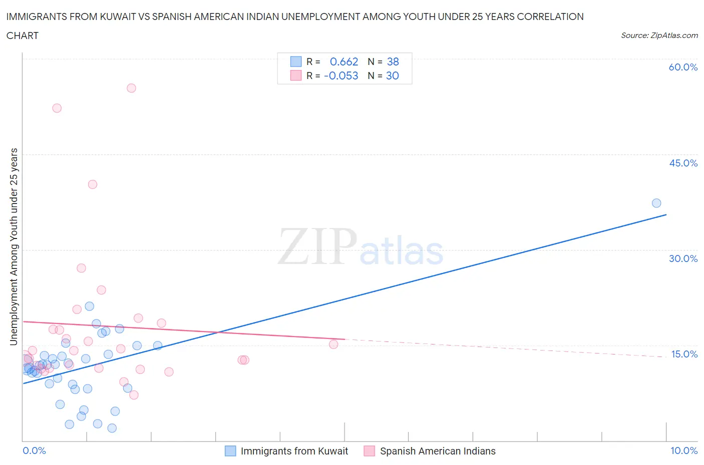 Immigrants from Kuwait vs Spanish American Indian Unemployment Among Youth under 25 years