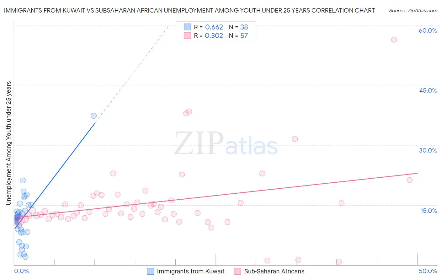 Immigrants from Kuwait vs Subsaharan African Unemployment Among Youth under 25 years