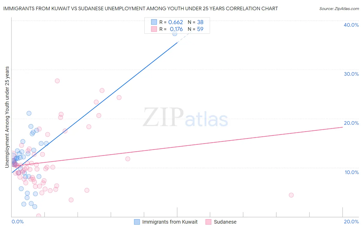 Immigrants from Kuwait vs Sudanese Unemployment Among Youth under 25 years