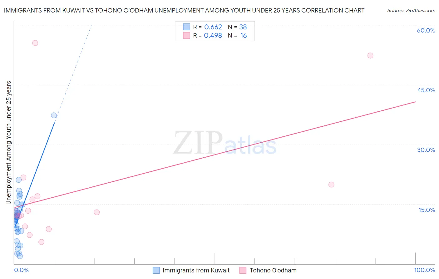 Immigrants from Kuwait vs Tohono O'odham Unemployment Among Youth under 25 years
