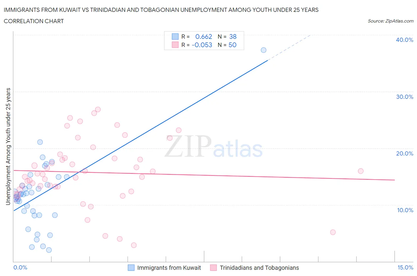 Immigrants from Kuwait vs Trinidadian and Tobagonian Unemployment Among Youth under 25 years