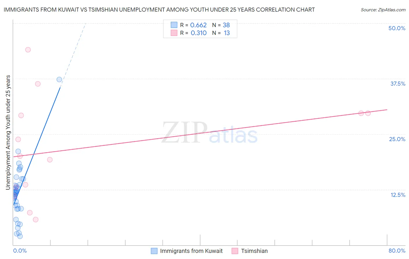 Immigrants from Kuwait vs Tsimshian Unemployment Among Youth under 25 years