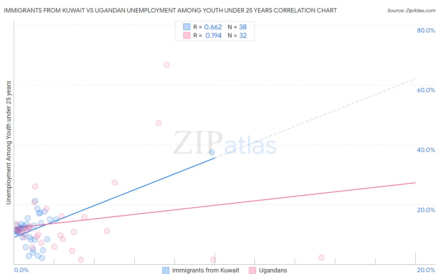 Immigrants from Kuwait vs Ugandan Unemployment Among Youth under 25 years