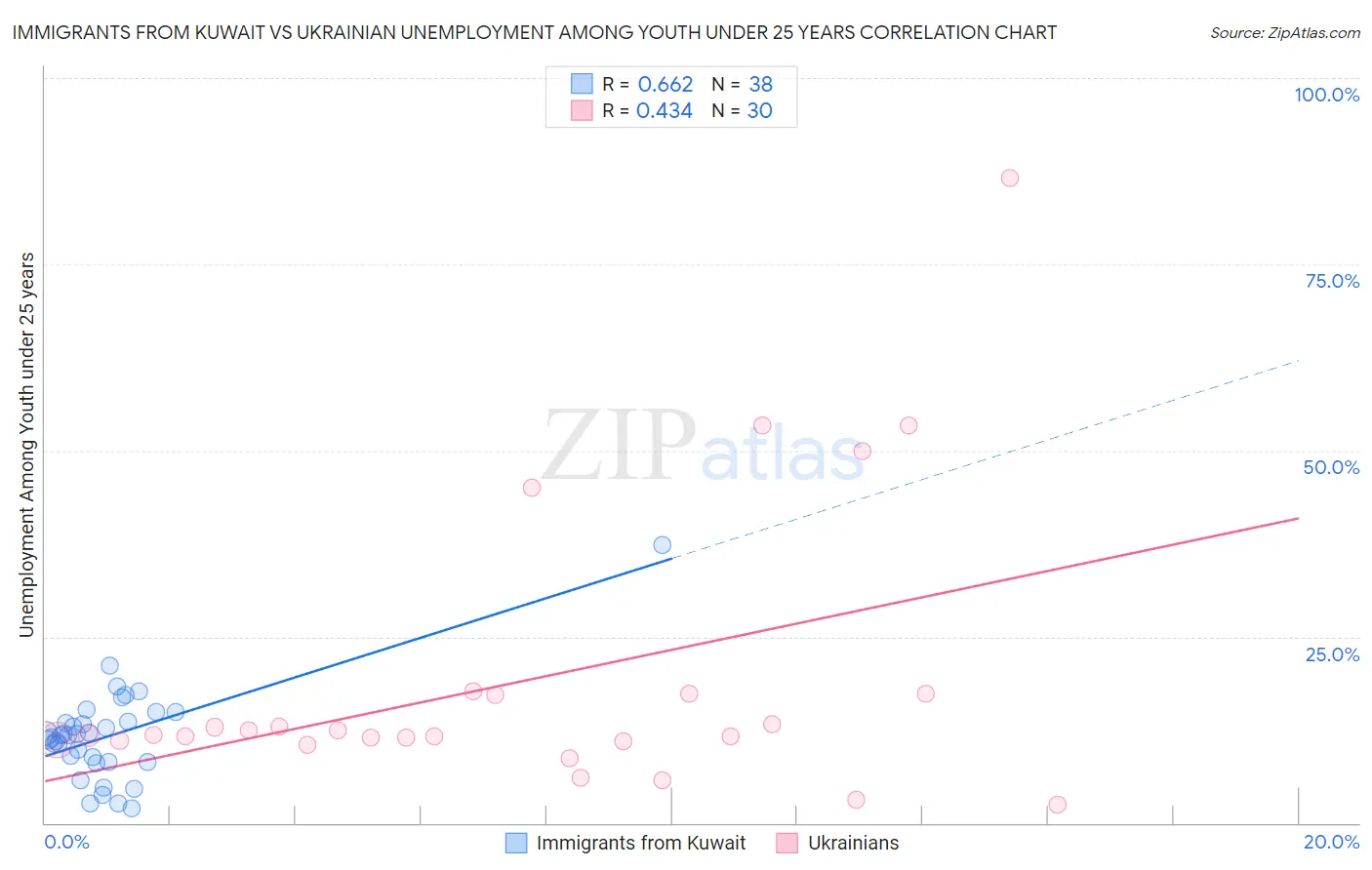 Immigrants from Kuwait vs Ukrainian Unemployment Among Youth under 25 years