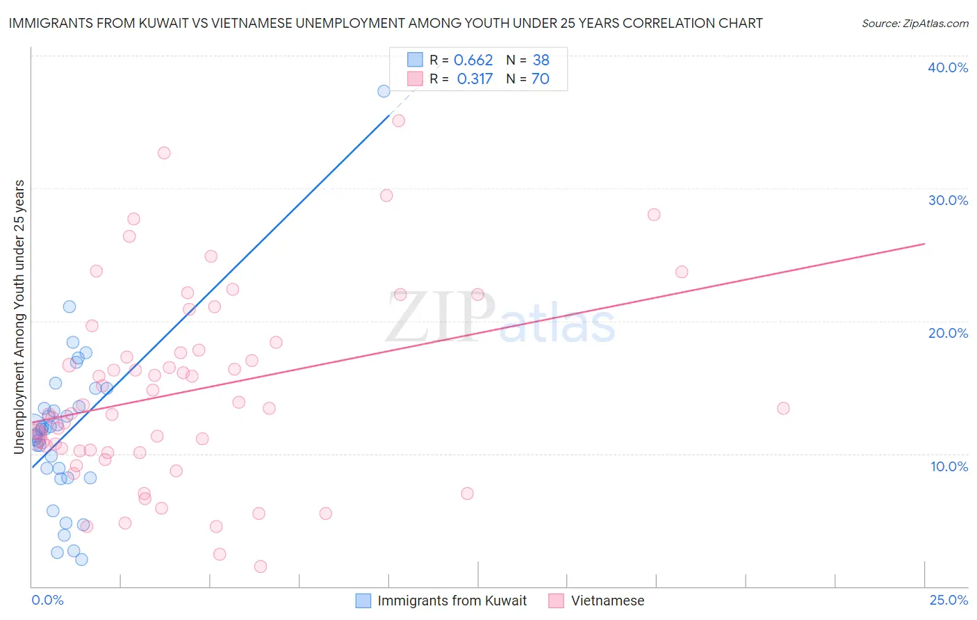 Immigrants from Kuwait vs Vietnamese Unemployment Among Youth under 25 years