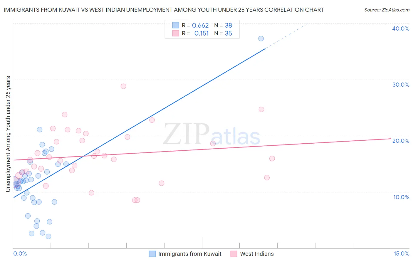 Immigrants from Kuwait vs West Indian Unemployment Among Youth under 25 years