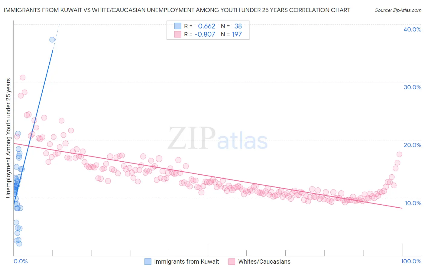 Immigrants from Kuwait vs White/Caucasian Unemployment Among Youth under 25 years