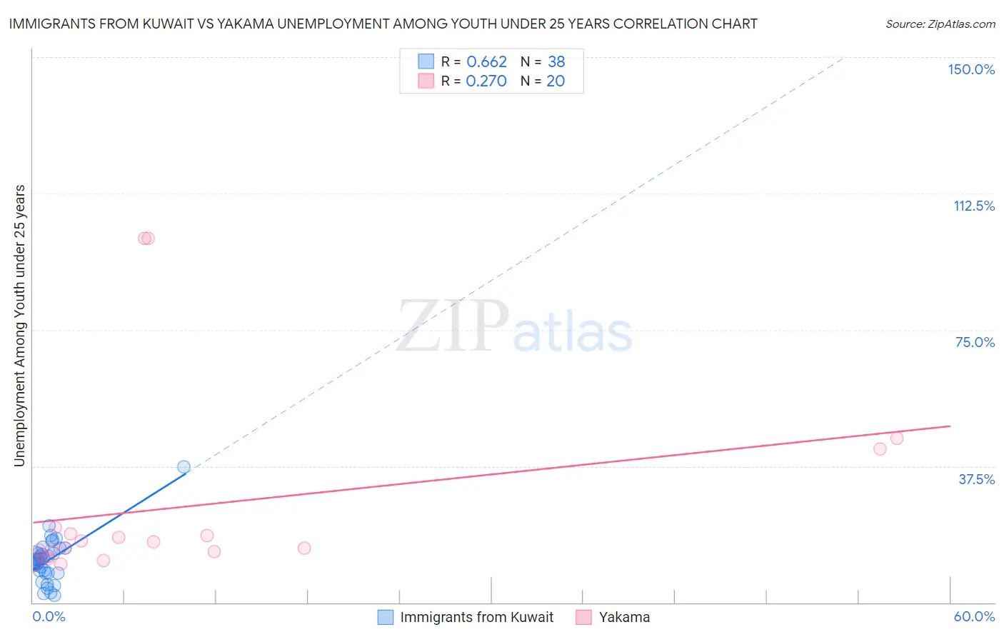 Immigrants from Kuwait vs Yakama Unemployment Among Youth under 25 years