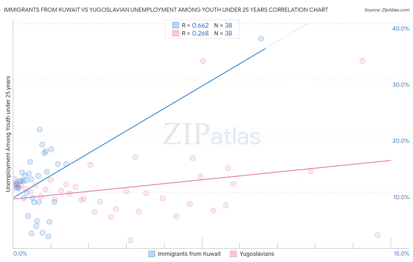 Immigrants from Kuwait vs Yugoslavian Unemployment Among Youth under 25 years