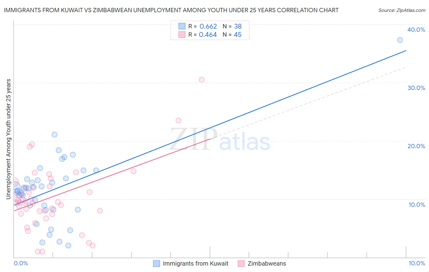 Immigrants from Kuwait vs Zimbabwean Unemployment Among Youth under 25 years