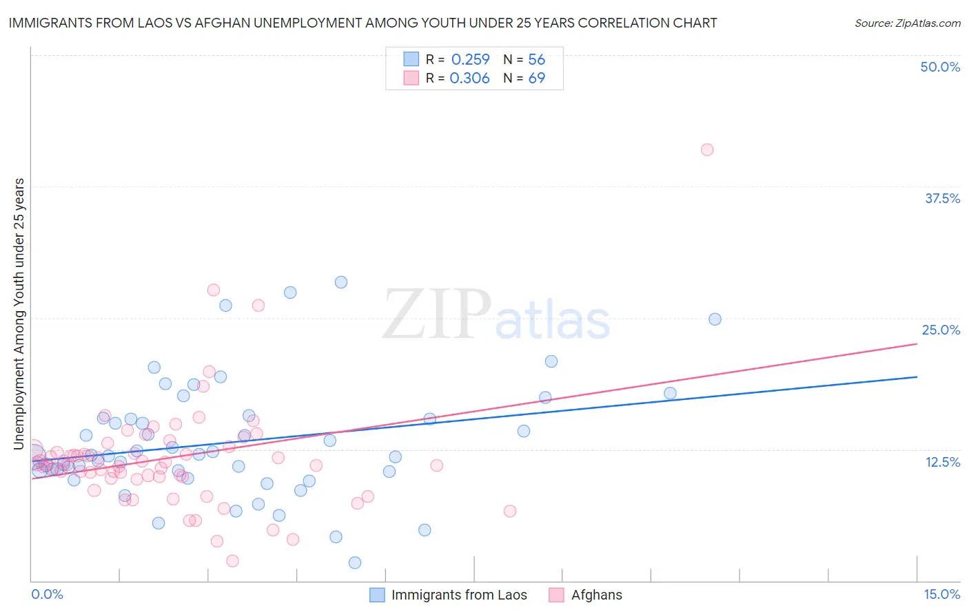 Immigrants from Laos vs Afghan Unemployment Among Youth under 25 years