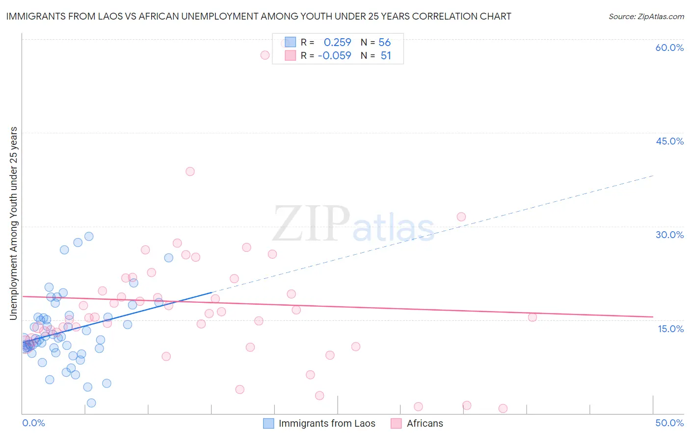 Immigrants from Laos vs African Unemployment Among Youth under 25 years