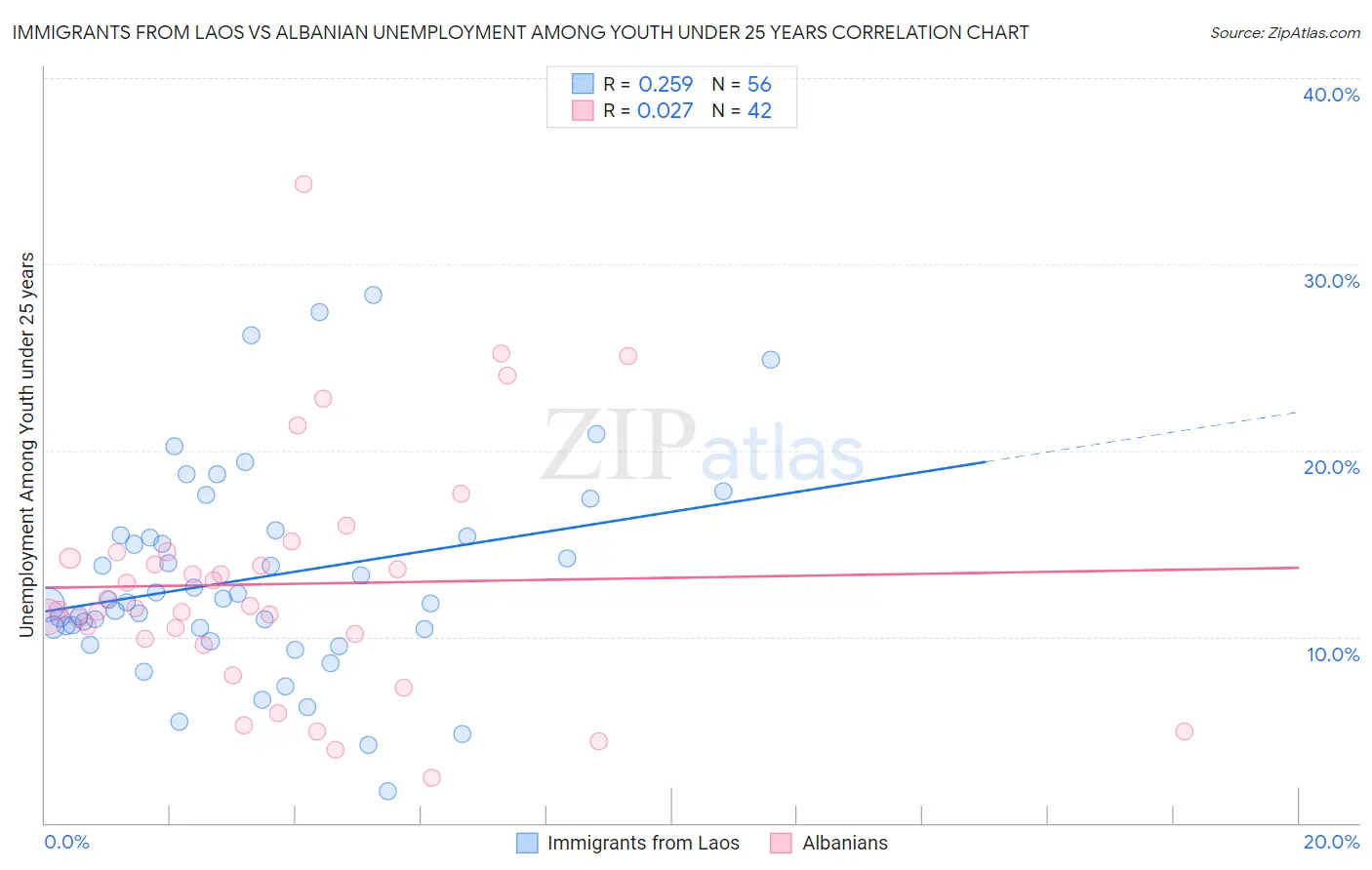 Immigrants from Laos vs Albanian Unemployment Among Youth under 25 years