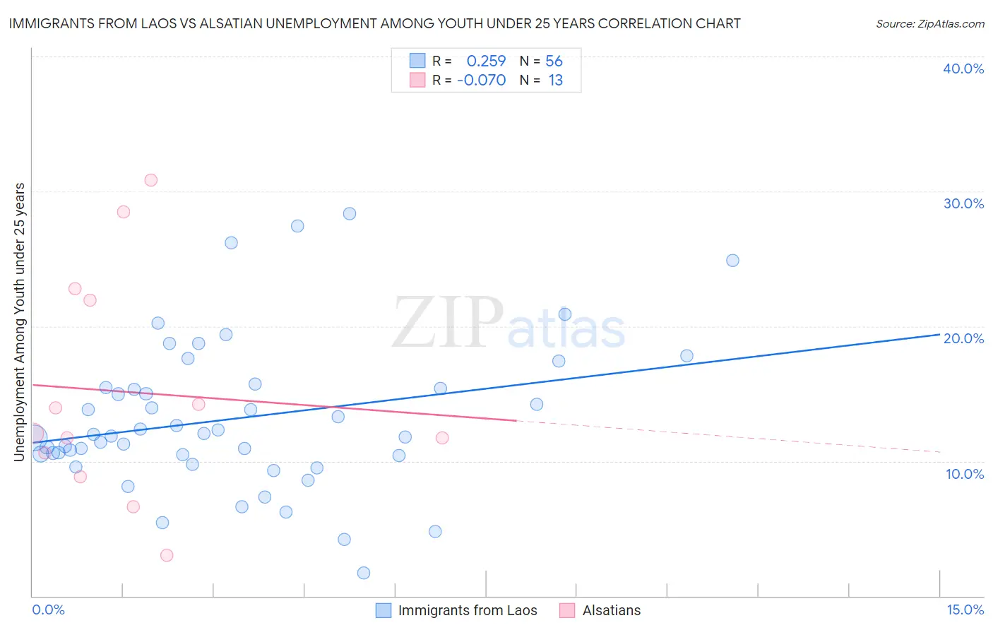 Immigrants from Laos vs Alsatian Unemployment Among Youth under 25 years