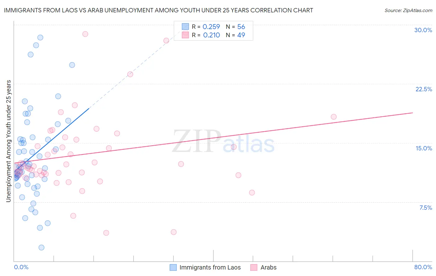 Immigrants from Laos vs Arab Unemployment Among Youth under 25 years