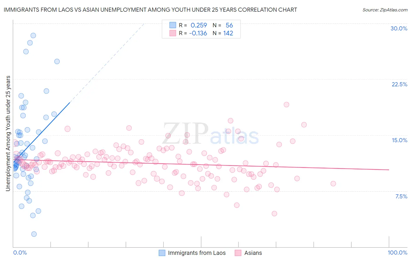Immigrants from Laos vs Asian Unemployment Among Youth under 25 years