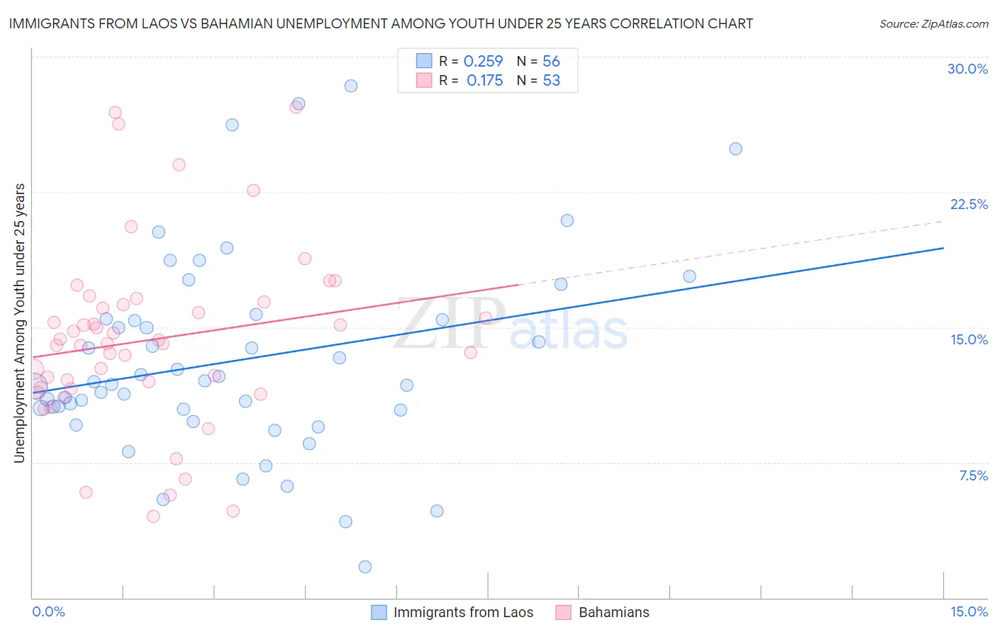 Immigrants from Laos vs Bahamian Unemployment Among Youth under 25 years