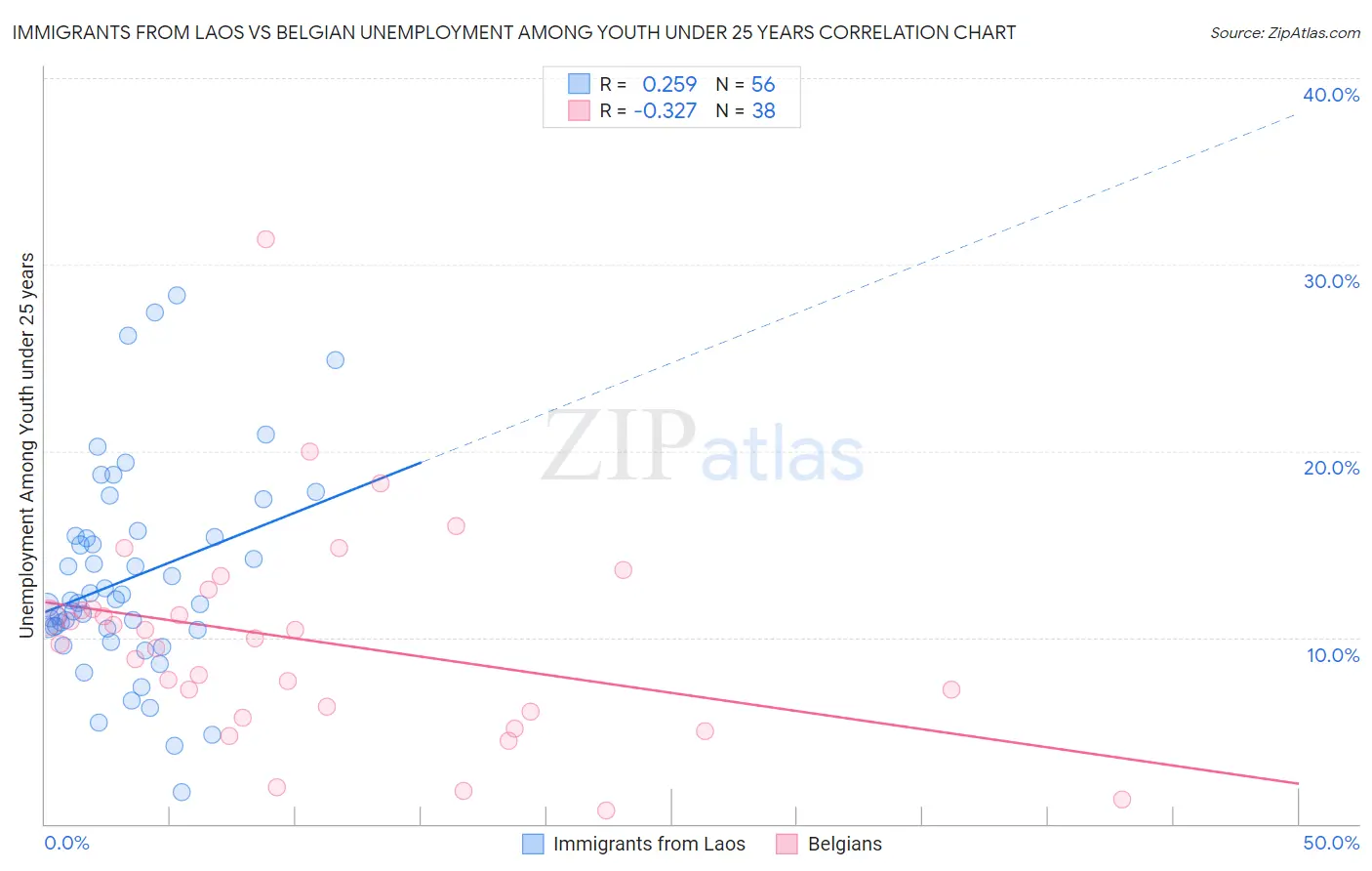 Immigrants from Laos vs Belgian Unemployment Among Youth under 25 years
