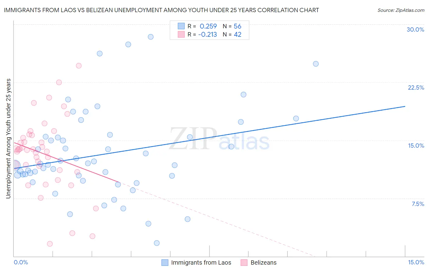 Immigrants from Laos vs Belizean Unemployment Among Youth under 25 years