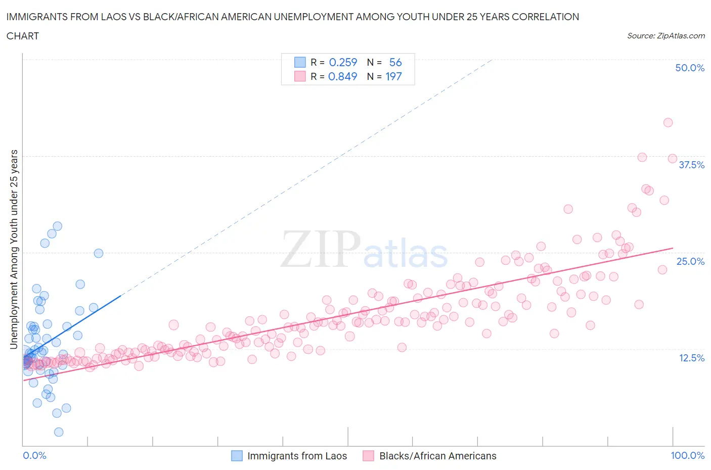 Immigrants from Laos vs Black/African American Unemployment Among Youth under 25 years