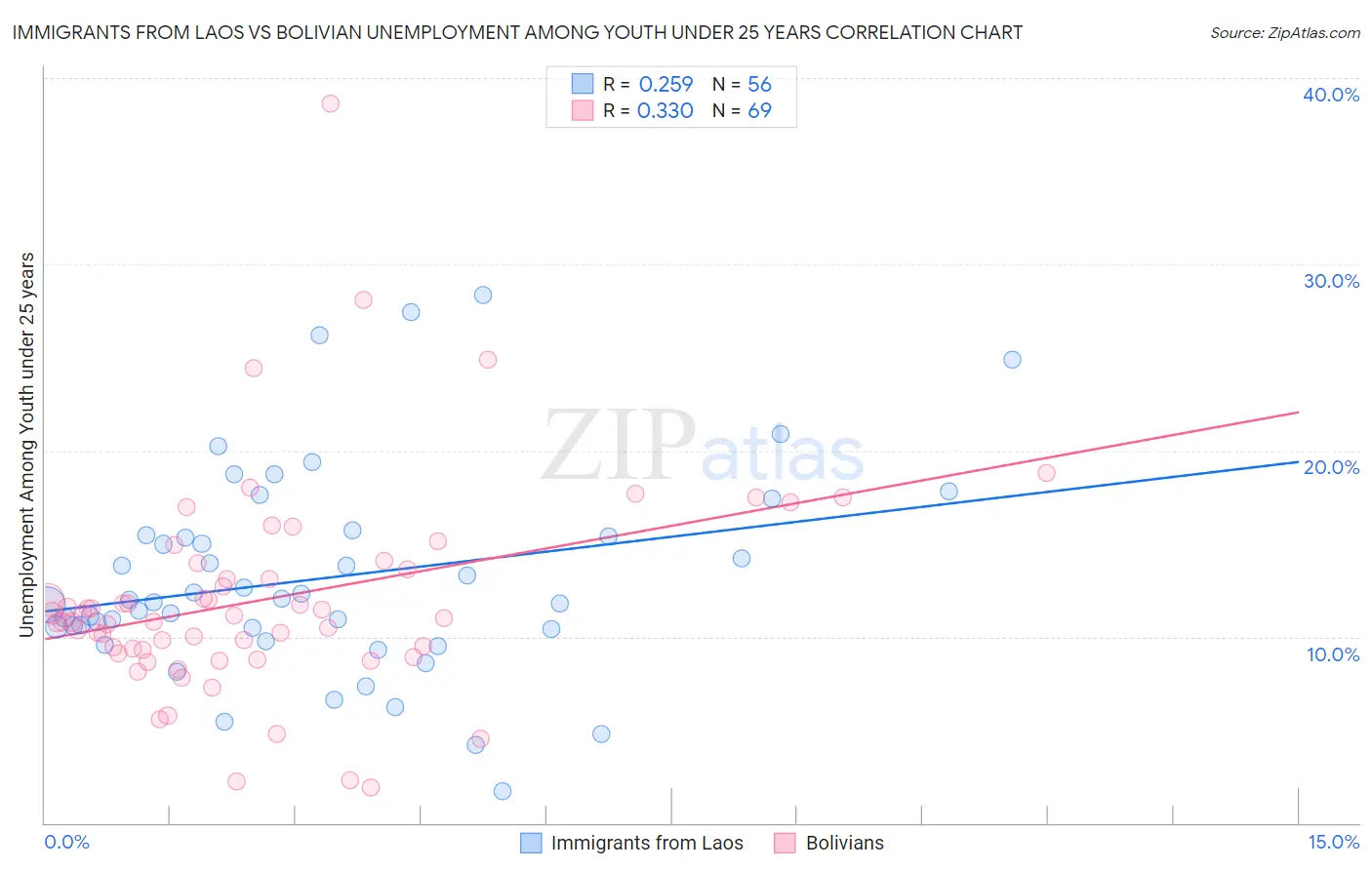 Immigrants from Laos vs Bolivian Unemployment Among Youth under 25 years