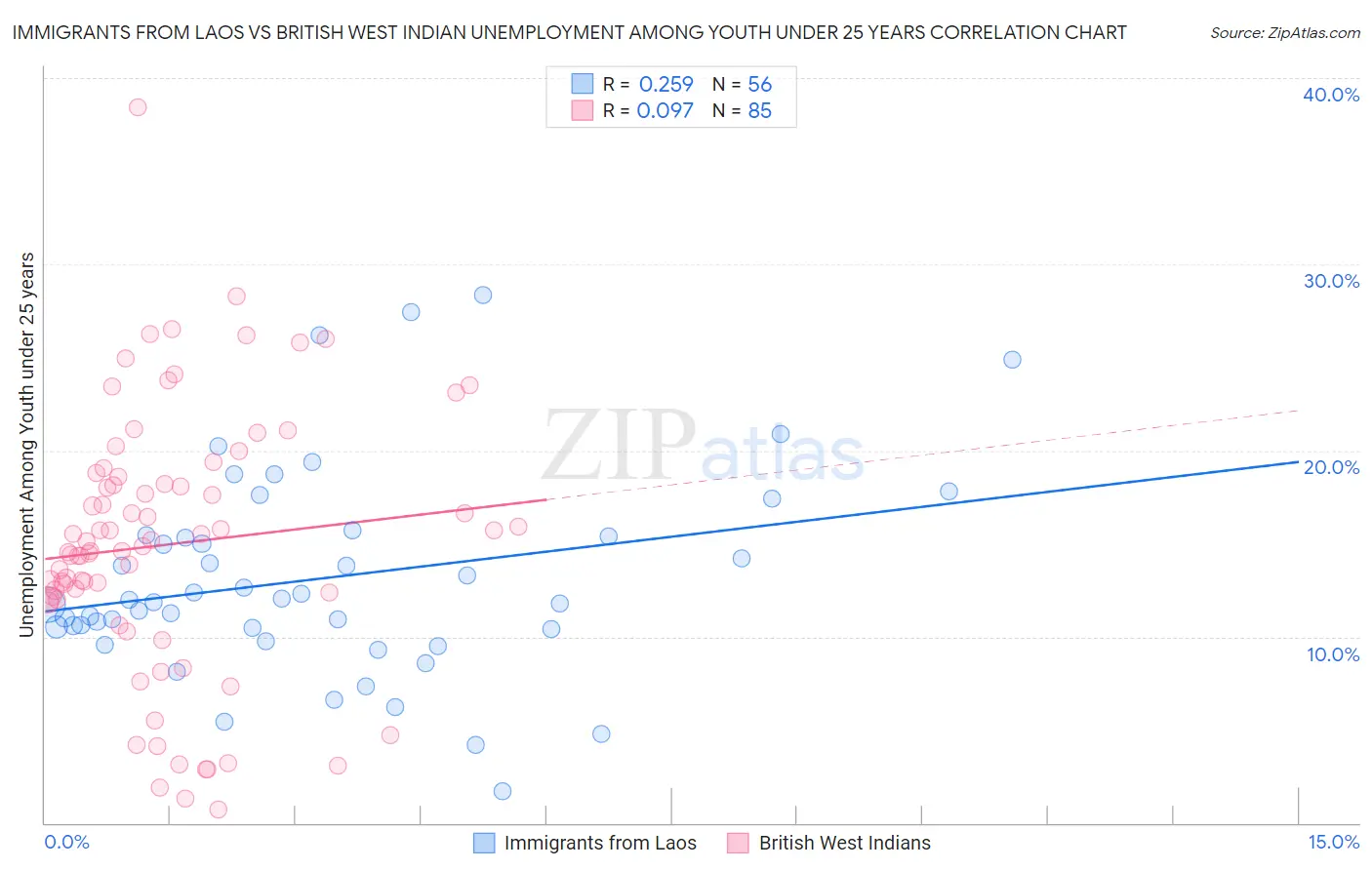 Immigrants from Laos vs British West Indian Unemployment Among Youth under 25 years